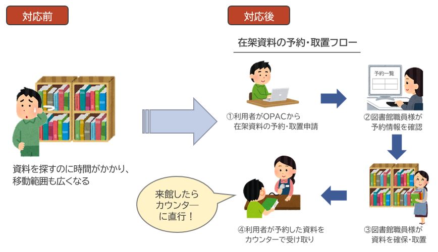 利用者サービス機能改善