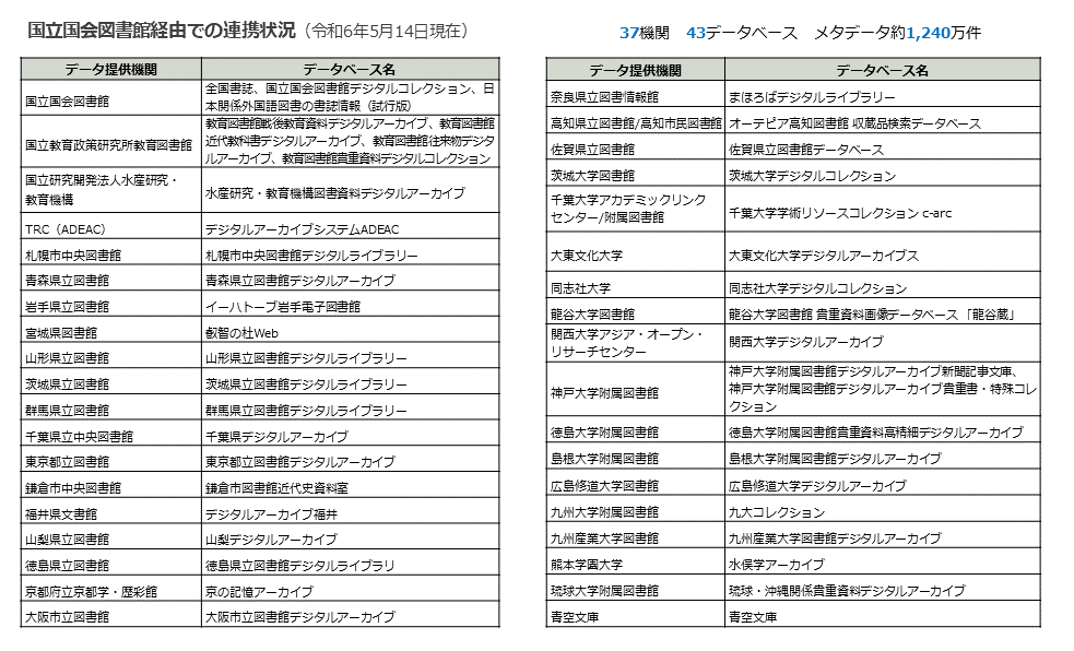 国立国会図書館サーチをつなぎ役として連携している機関一覧表。